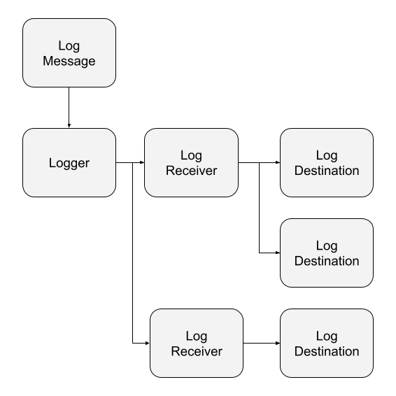 heirarchy of logging components in racket
